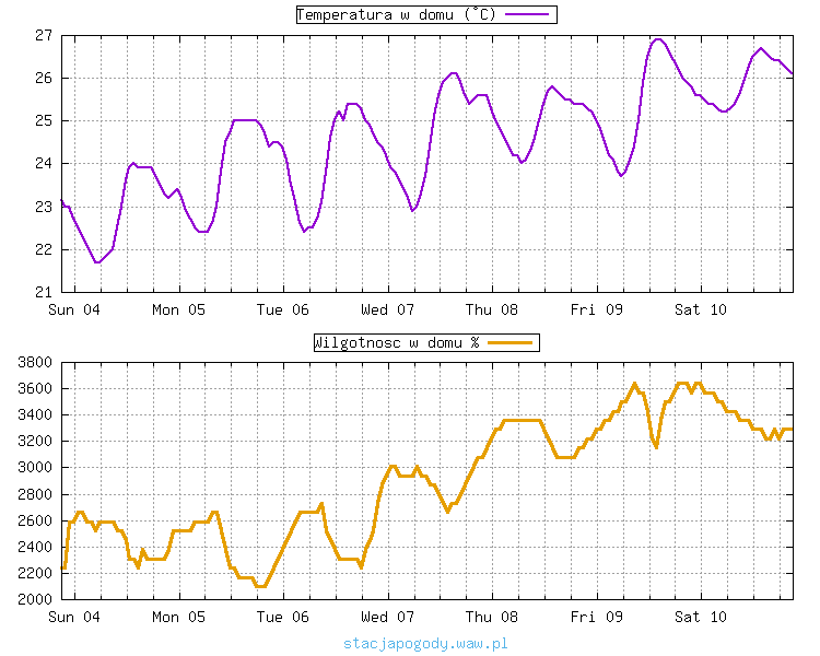 wykres (ostatnie 7 dni)